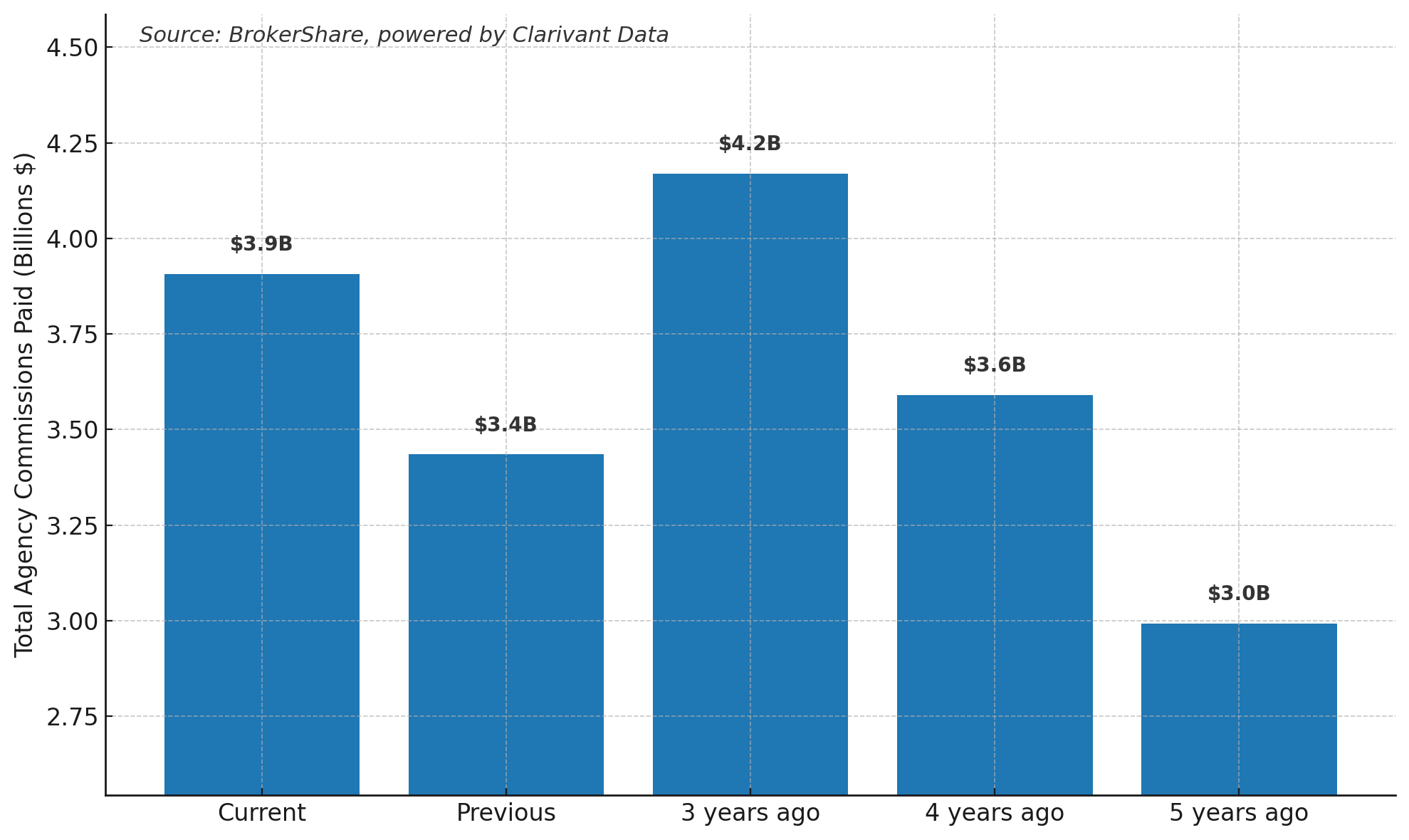 Annual Fund Agency Commissions (5-Year Trend)