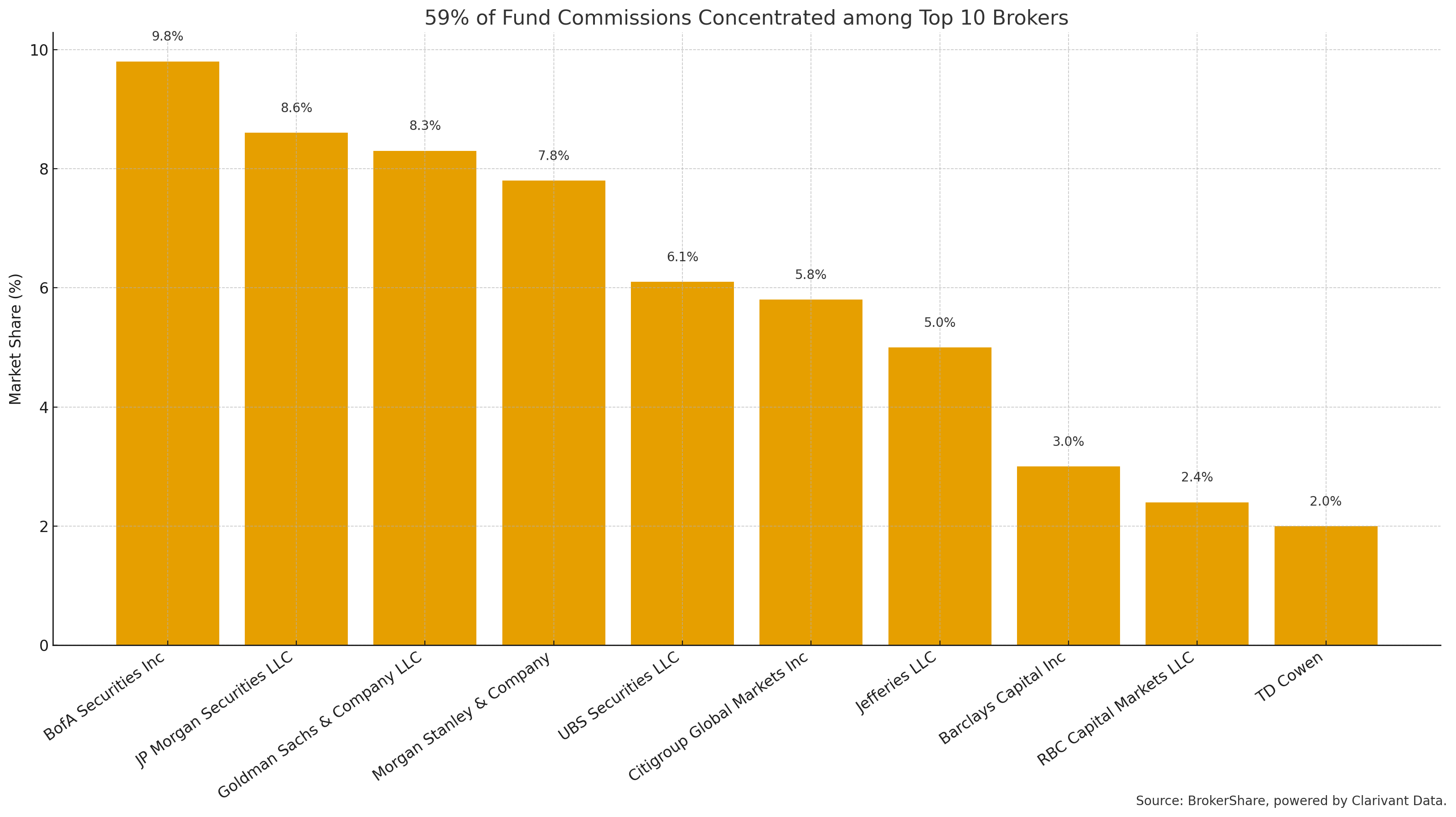 Market Share Concentration: Top 10 Brokers (Trailing 12 Months)