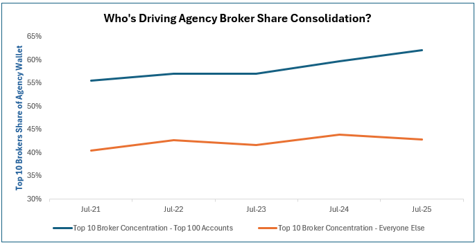 Top 100 vs everyone else: Top 10 broker concentration