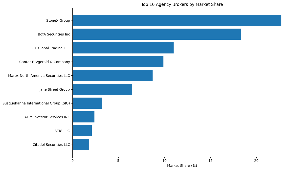Top 10 agency brokers by market share for crypto-related funds